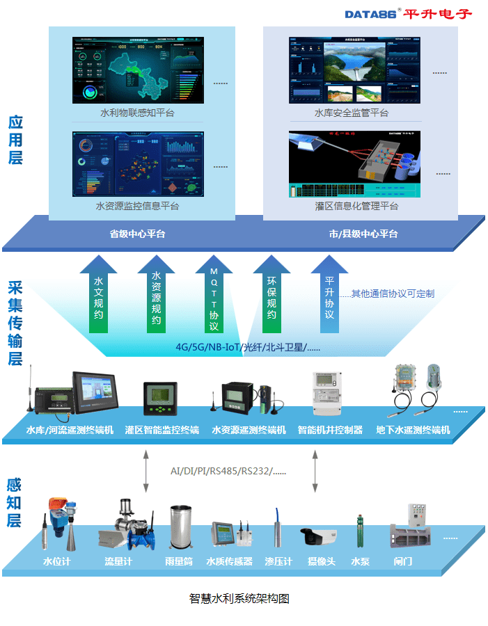 智慧水利信息化系統(tǒng) 物聯網與數字化賦能水利數字孿生建設