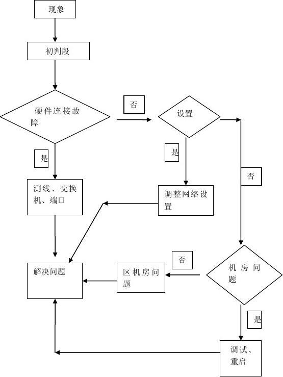 計算機(jī)維修與軟件及輔助設(shè)備銷售綜合流程圖